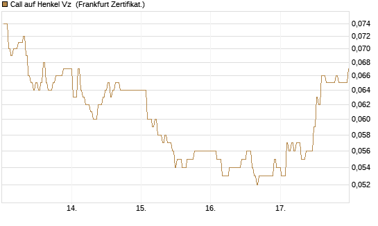 Call auf Henkel Vz [BNP Paribas Emissions- und Handelsges.] Chart