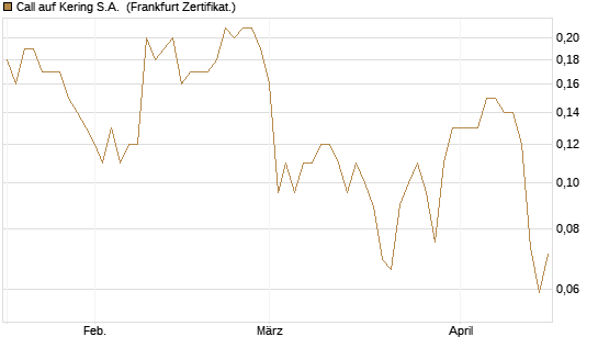 Call auf Kering S.A. [BNP Paribas Emissions- und Handelsges.] Chart