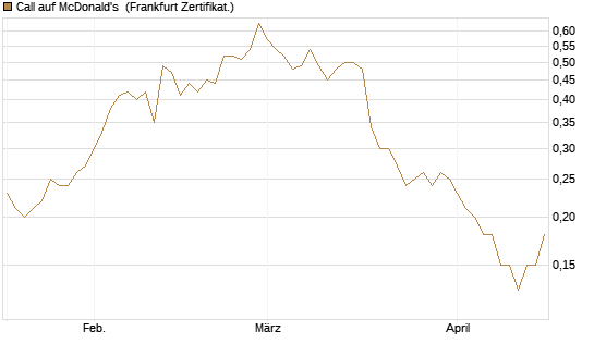 Call auf McDonald's [BNP Paribas Emissions- und Handelsges.] Chart