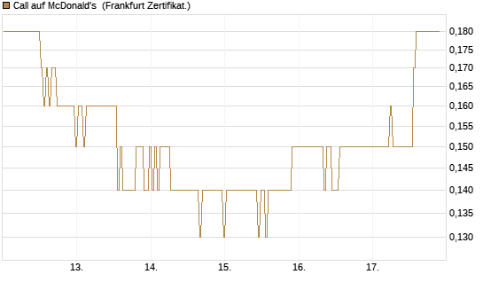 Call auf McDonald's [BNP Paribas Emissions- und Handelsges.] Chart
