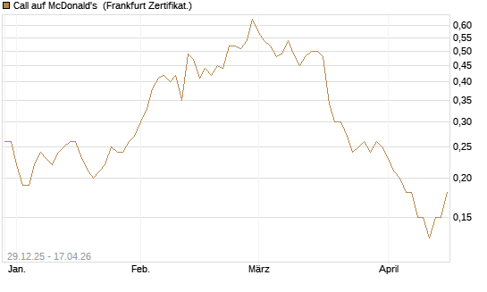 Call auf McDonald's [BNP Paribas Emissions- und Handelsges.] Chart