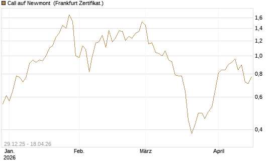 Call auf Newmont [BNP Paribas Emissions- und Handelsges.] Chart