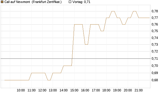 Call auf Newmont [BNP Paribas Emissions- und Handelsges.] Chart