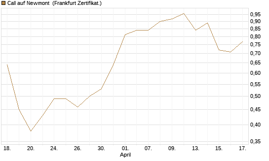 Call auf Newmont [BNP Paribas Emissions- und Handelsges.] Chart