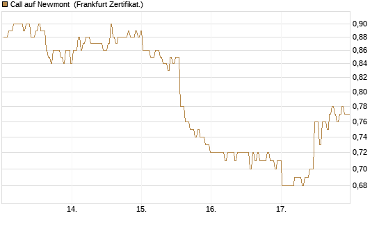 Call auf Newmont [BNP Paribas Emissions- und Handelsges.] Chart