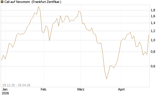 Call auf Newmont [BNP Paribas Emissions- und Handelsges.] Chart