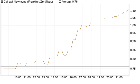 Call auf Newmont [BNP Paribas Emissions- und Handelsges.] Chart