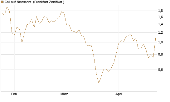 Call auf Newmont [BNP Paribas Emissions- und Handelsges.] Chart