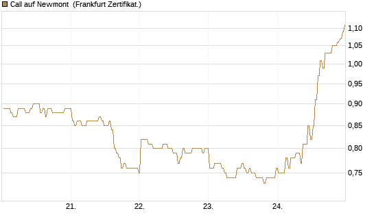 Call auf Newmont [BNP Paribas Emissions- und Handelsges.] Chart