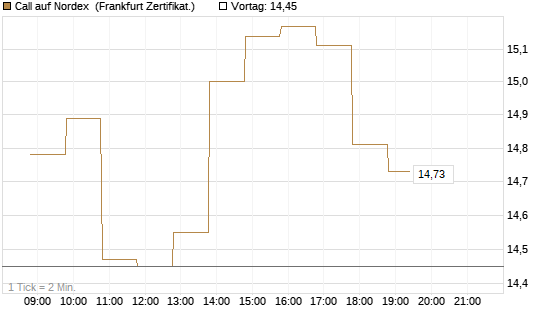 Call auf Nordex [BNP Paribas Emissions- und Handelsges.] Chart