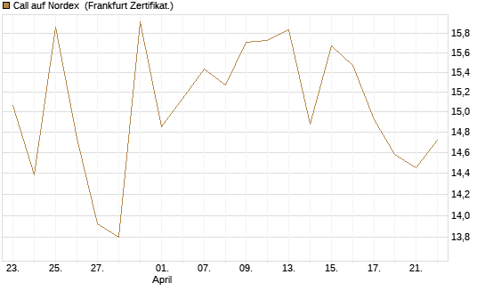 Call auf Nordex [BNP Paribas Emissions- und Handelsges.] Chart