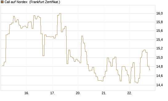 Call auf Nordex [BNP Paribas Emissions- und Handelsges.] Chart