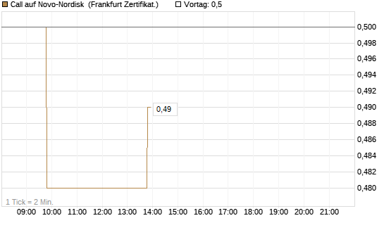 Call auf Novo-Nordisk [BNP Paribas Emissions- und Handelsges.] Chart