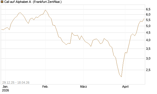 Call auf Alphabet A [BNP Paribas Emissions- und Handelsges.] Chart