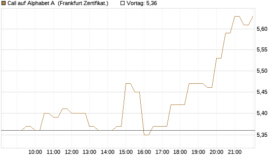 Call auf Alphabet A [BNP Paribas Emissions- und Handelsges.] Chart