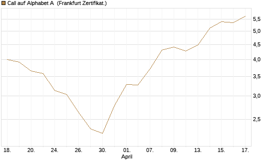 Call auf Alphabet A [BNP Paribas Emissions- und Handelsges.] Chart