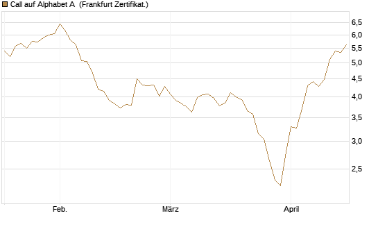 Call auf Alphabet A [BNP Paribas Emissions- und Handelsges.] Chart