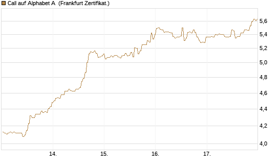 Call auf Alphabet A [BNP Paribas Emissions- und Handelsges.] Chart