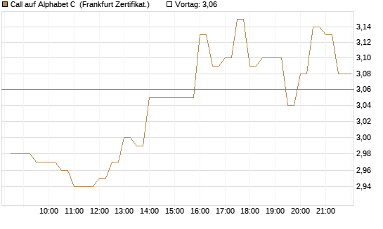 Call auf Alphabet C [BNP Paribas Emissions- und Handelsges.] Chart