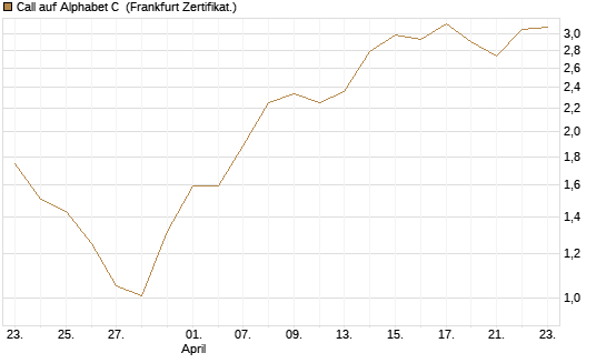Call auf Alphabet C [BNP Paribas Emissions- und Handelsges.] Chart