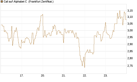 Call auf Alphabet C [BNP Paribas Emissions- und Handelsges.] Chart