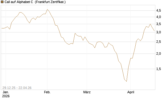 Call auf Alphabet C [BNP Paribas Emissions- und Handelsges.] Chart