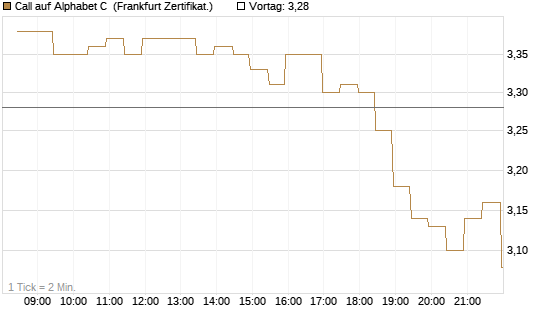 Call auf Alphabet C [BNP Paribas Emissions- und Handelsges.] Chart