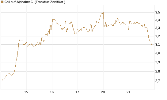 Call auf Alphabet C [BNP Paribas Emissions- und Handelsges.] Chart