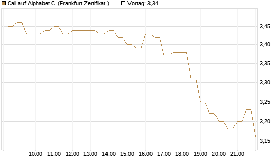 Call auf Alphabet C [BNP Paribas Emissions- und Handelsges.] Chart