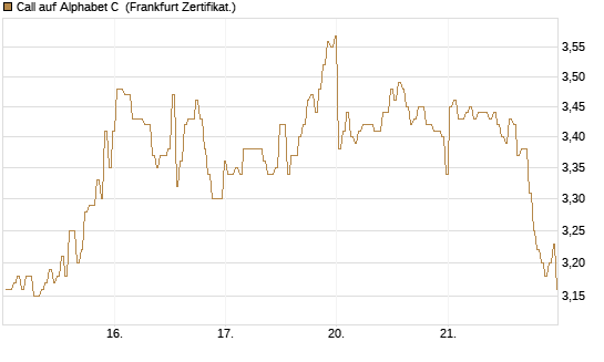 Call auf Alphabet C [BNP Paribas Emissions- und Handelsges.] Chart