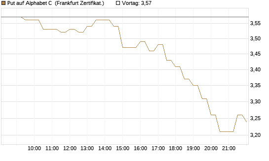 Put auf Alphabet C [BNP Paribas Emissions- und Handelsges.] Chart