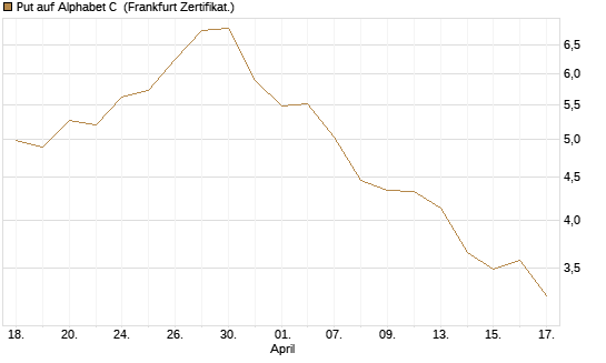 Put auf Alphabet C [BNP Paribas Emissions- und Handelsges.] Chart