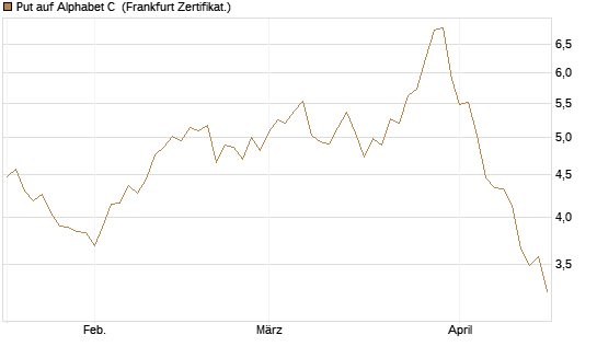 Put auf Alphabet C [BNP Paribas Emissions- und Handelsges.] Chart