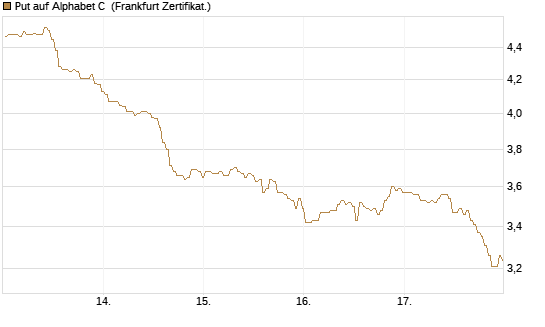 Put auf Alphabet C [BNP Paribas Emissions- und Handelsges.] Chart