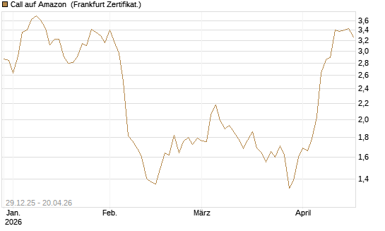 Call auf Amazon [BNP Paribas Emissions- und Handelsges.] Chart