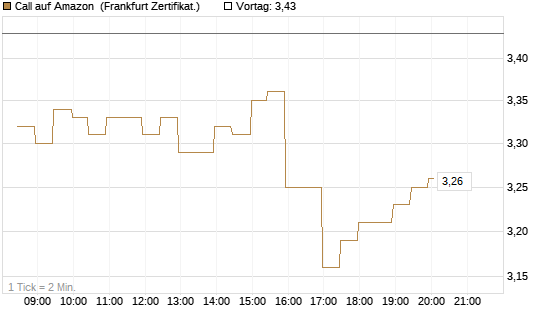 Call auf Amazon [BNP Paribas Emissions- und Handelsges.] Chart