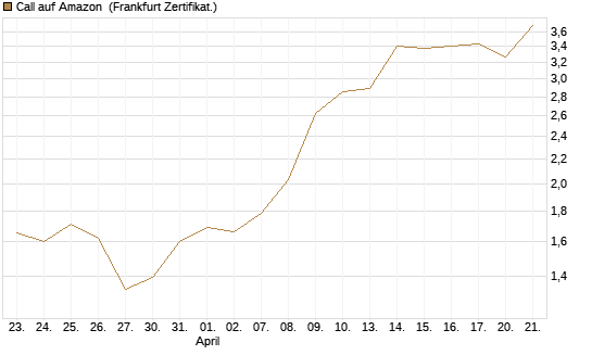 Call auf Amazon [BNP Paribas Emissions- und Handelsges.] Chart