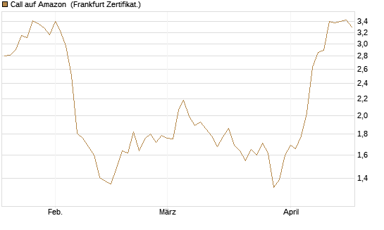 Call auf Amazon [BNP Paribas Emissions- und Handelsges.] Chart