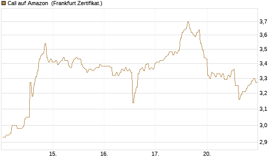 Call auf Amazon [BNP Paribas Emissions- und Handelsges.] Chart