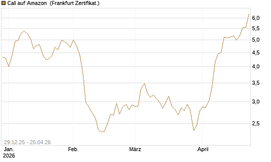 Call auf Amazon [BNP Paribas Emissions- und Handelsges.] Chart