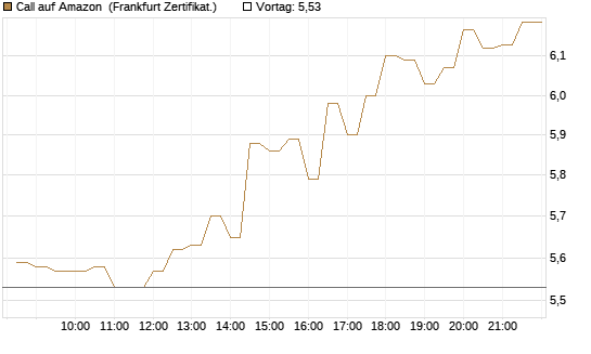 Call auf Amazon [BNP Paribas Emissions- und Handelsges.] Chart