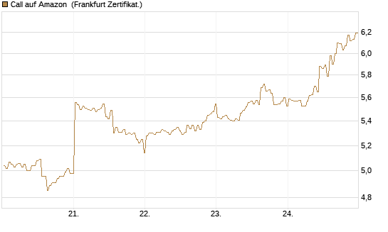 Call auf Amazon [BNP Paribas Emissions- und Handelsges.] Chart