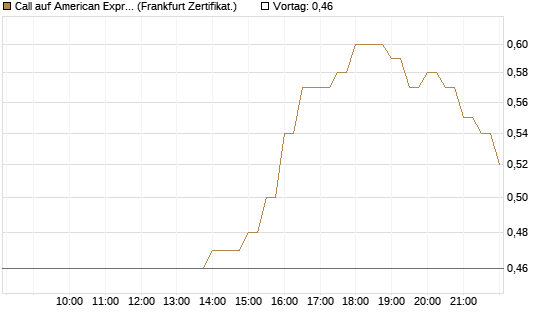 Call auf American Express [BNP Paribas Emissions- und Handelsges.] Chart