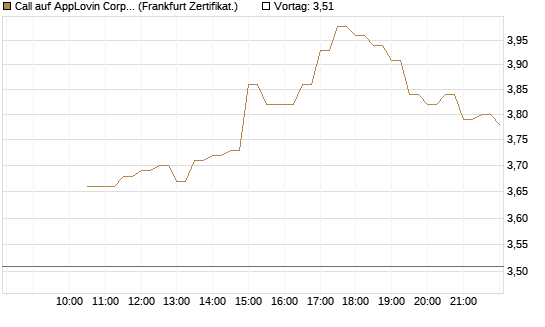 Call auf AppLovin Corp [BNP Paribas Emissions- und Handelsges.] Chart