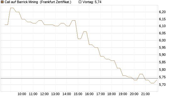 Call auf Barrick Mining [BNP Paribas Emissions- und Handelsges.] Chart