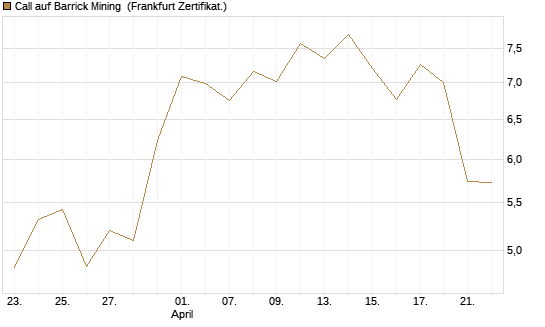 Call auf Barrick Mining [BNP Paribas Emissions- und Handelsges.] Chart