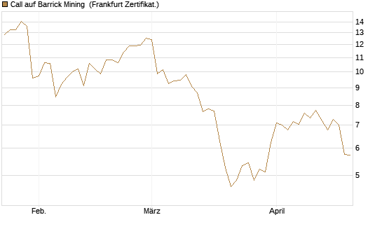 Call auf Barrick Mining [BNP Paribas Emissions- und Handelsges.] Chart