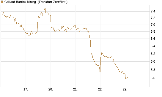 Call auf Barrick Mining [BNP Paribas Emissions- und Handelsges.] Chart