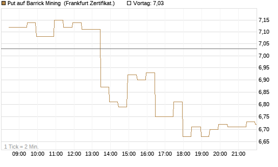 Put auf Barrick Mining [BNP Paribas Emissions- und Handelsges.] Chart
