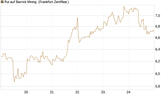 Put auf Barrick Mining [BNP Paribas Emissions- und Handelsges.] Chart